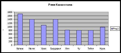 Диаграмма длины рек