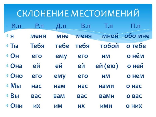 Презентация русский язык 2 класс местоимение как часть речи