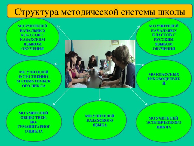 Презентация методическая работа школы