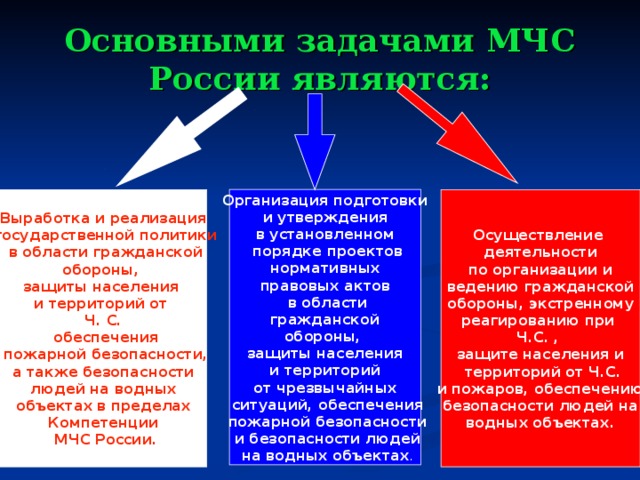 Презентация обж мчс