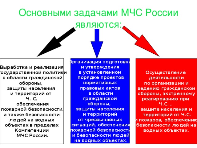 Основные задачи мчс