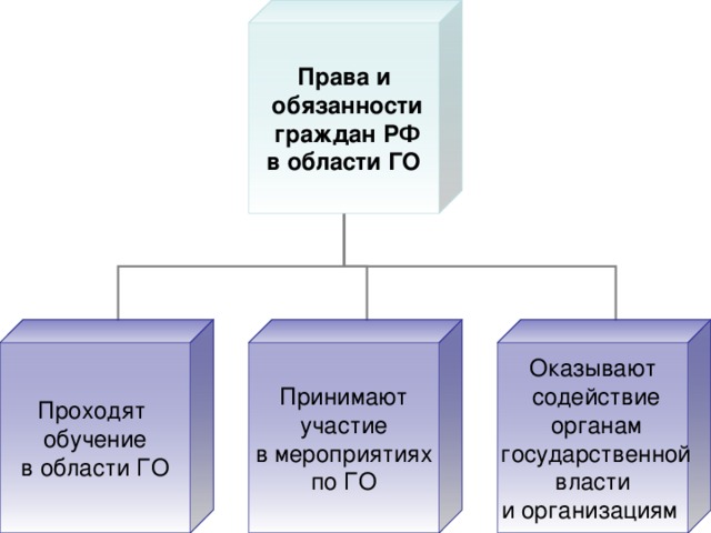 Обязанности граждан по гражданской обороне