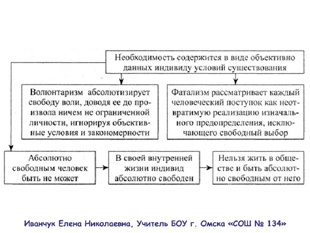 Свобода и необходимость в деятельности. Свобода и необходимость в деятельности человека схема. Свобода и необходимость в деятельности человека 10 класс конспект. Свобода и необходимость в деятельности человека кратко. Свобода и необходимость в деятельности человека кратко 10 класс.