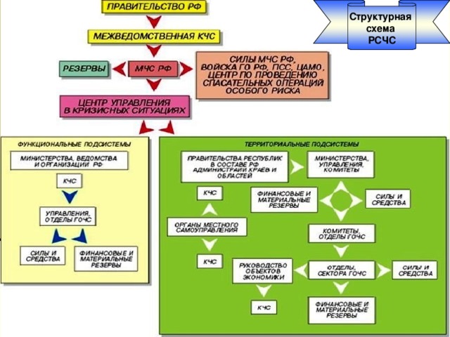 Структурная схема РСЧС 