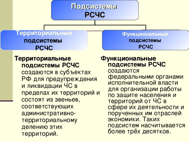 Общие разделы плана действий для функциональных подсистем рсчс и объектов содержат