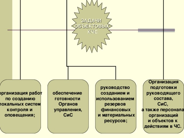 ЗАДАЧИ ОБЪЕКТОВЫХ  КЧС организация работ  по созданию локальных систем контроля и оповещения;   обеспечение готовности Органов  управления, СиС  руководство созданием и использованием резервов финансовых  и материальных  ресурсов;   Организация  подготовки руководящего  состава, СиС, а также персонала организаций и объектов к действиям в ЧС.  