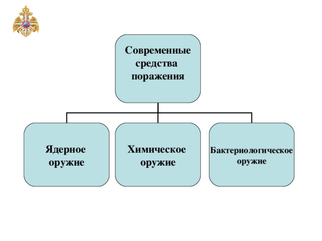 Обычное средство. Современные средства поражения. Современные средства поражения таблица. Современный средства нападения. Средства нападения и их поражающие факторы.