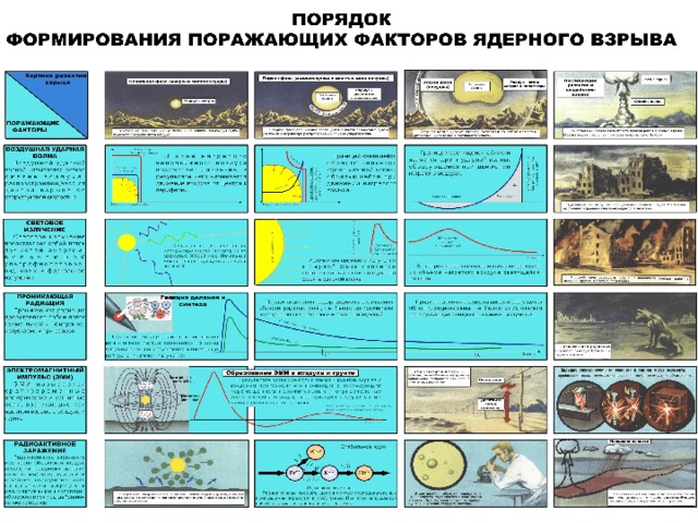 Сравните поражающие факторы ядерного взрыва заполните таблицу. Таблица поражающие факторы ядерного взрыва действие фактора. Порядок поражающих факторов ядерного взрыва. Развитие поражающих факторов ядерного взрыва. Порядок формирования поражающих факторов ядерного взрыва.