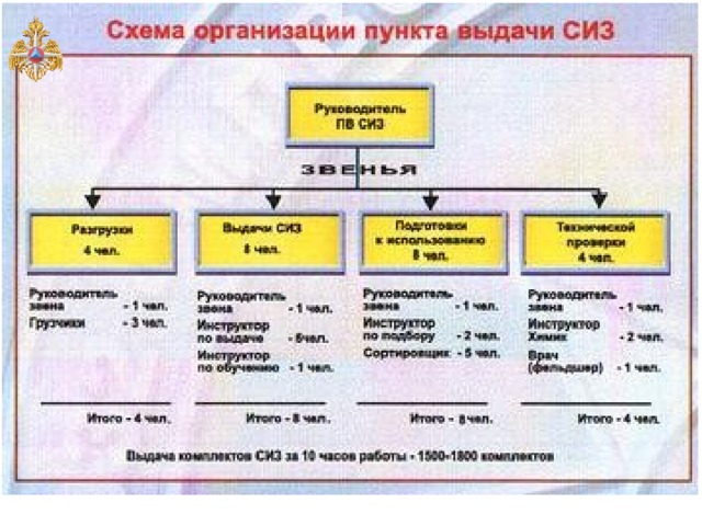 План выдачи и распределения средств индивидуальной защиты работникам организации