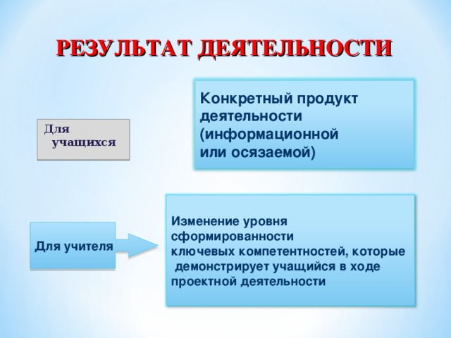 Конечный продукт деятельности