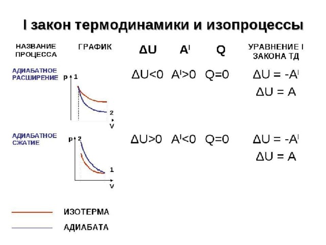 Адиабатическое расширение и сжатие