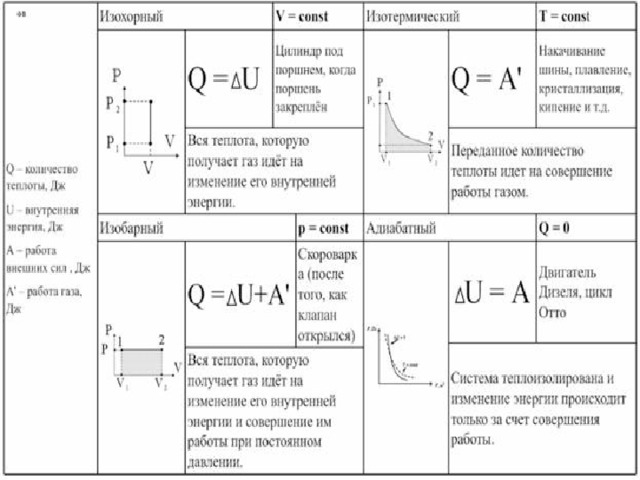 Газовые диаграммы физика