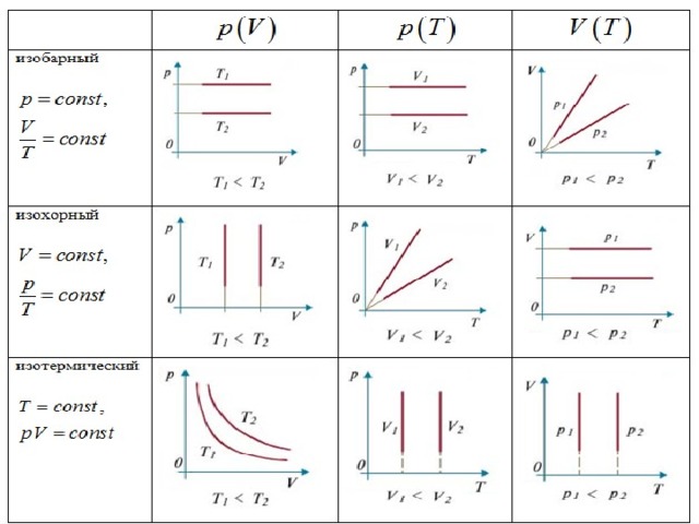 Изотерма на pv диаграмме