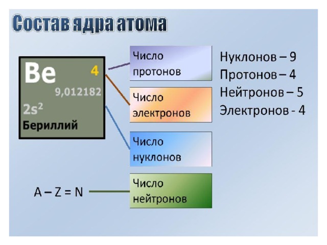 Количество электронов и протонов в атоме. Число протонов нейтронов и электронов. Состав ядра атома бериллия. Бериллий протоны нейтроны электроны. Число протонов и нейтронов бериллия.