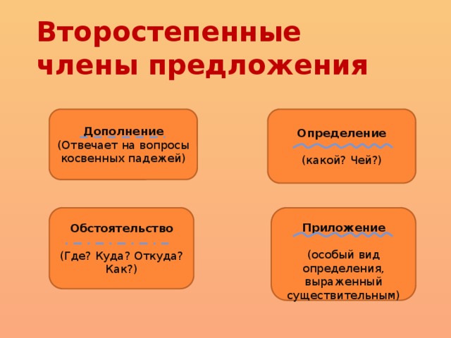 На какие вопросы отвечает второстепенное предложение. Приложение как член предложения. Второстепенные члены предложения приложение. Приложение как второстепенный член предложения. Второстепенные члены предложения 8 класс.