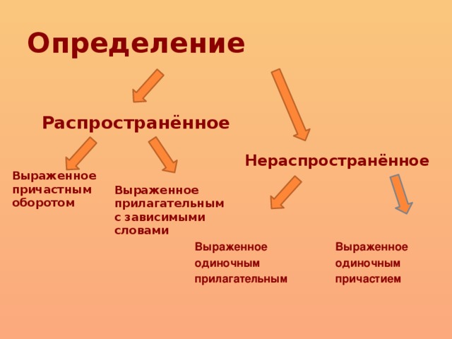 Распространенное определение. Распространенные и нераспространенные определения. Распространенное и нераспространенное определение. Определения распространенные и не распространеннык. Распространенные инерастпространенные определения.