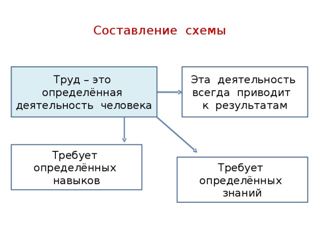 Презентация труд основа жизни 6 класс обществознание боголюбов