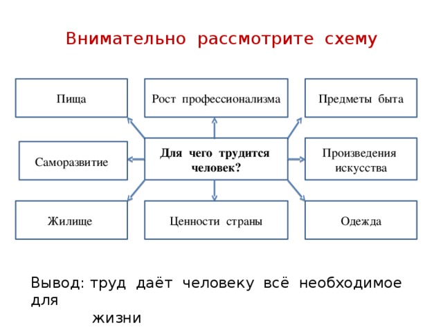 Какой есть труд