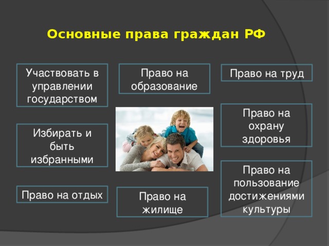 Право гражданина участвовать. Права гражданина. Права граждан России. Основные права граждан. Основные права граждан России.