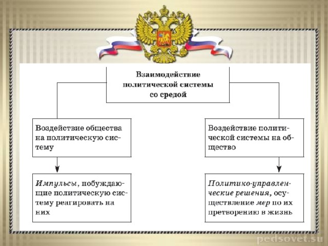 Политическая система общества элементы и их взаимосвязь план