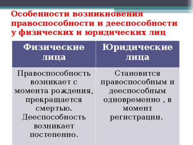 Правоспособность возникает с момента. Дееспособность физических и юридических лиц. Правоспособность и дееспособность физических лиц. Правоспособность физических и юридических лиц. Правоспособность и дееспособность физ и юр лиц.