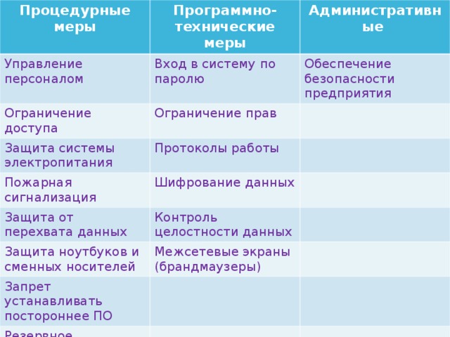 Процедурные меры Программно-технические меры Управление персоналом Административные Вход в систему по паролю Ограничение доступа Обеспечение безопасности предприятия Ограничение прав Защита системы электропитания Протоколы работы Пожарная сигнализация Шифрование данных Защита от перехвата данных Контроль целостности данных Защита ноутбуков и сменных носителей Запрет устанавливать постороннее ПО Межсетевые экраны (брандмаузеры) Резервное копирование данных 