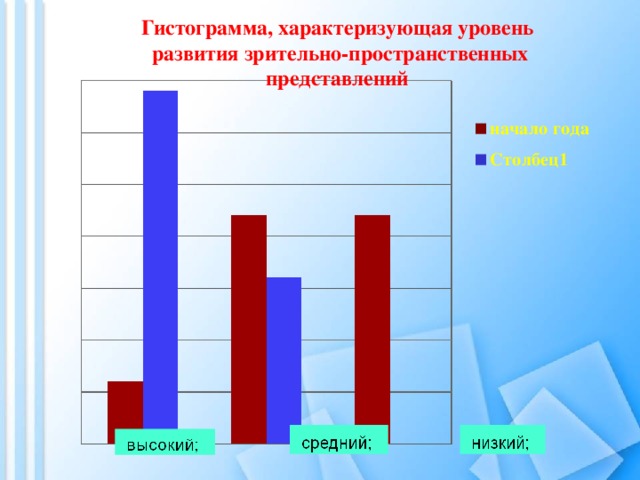 Рассмотрите диаграмму уровень доверия к политическим институтам в обществе