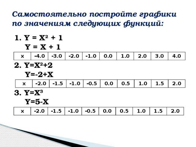 Самостоятельно постройте графики по значениям следующих функций: 1. Y = X 2 + 1  Y = X + 1  2. Y=X 2 +2  Y=-2+X  3. Y=X 3  Y=5-X  x -4.0 -3.0 -2.0 -1.0 0.0 1.0 2.0 3.0 4.0 x -2.0 -1.5 -1.0 -0.5 0.0 0.5 1.0 1.5 2.0 x -2.0 -1.5 -1.0 -0.5 0.0 0.5 1.0 1.5 2.0 