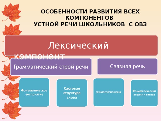 ОСОБЕННОСТИ РАЗВИТИЯ ВСЕХ КОМПОНЕНТОВ УСТНОЙ РЕЧИ ШКОЛЬНИКОВ С ОВЗ  Лексический компонент 