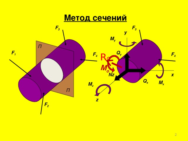 Силовые факторы метод сечений. Метод сечений сопромат. Метод сечений техническая механика. Метод сечения в технической механике. Метод сечений для определения внутренних силовых факторов.