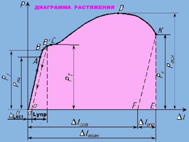 Диаграмма растяжения техническая механика