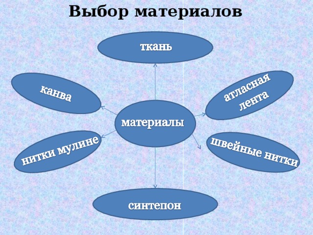 Выберите материал. Выбор материала для проекта. Выбор материала проект по технологии. Выбор материала схема проект по технологии. Подобрать материал.