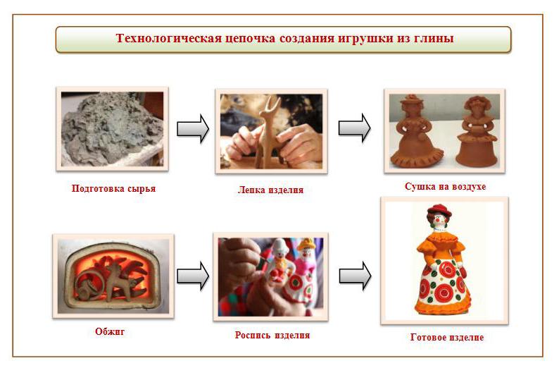 Проект по технологии 8 класс изделие из глины