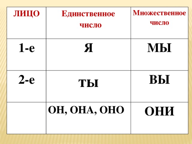 Оно она они. Лица в единственном и множественном числе. Лицо единственное число и множественное число. Второе лицо единственное и множественное число. Он она оно.