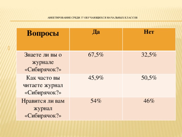    Анкетирование среди 37 обучающихся начальных классов     Вопросы Да Знаете ли вы о журнале «Сибирячок?» Нет 67,5% Как часто вы читаете журнал «Сибирячок?» 32,5% 45,9% Нравится ли вам журнал «Сибирячок?» 50,5% 54% 46%   