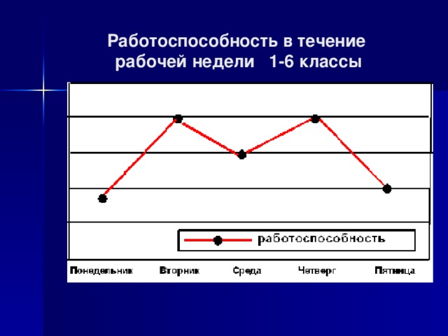 Пользуясь диаграммой работоспособности в течение рабочей недели