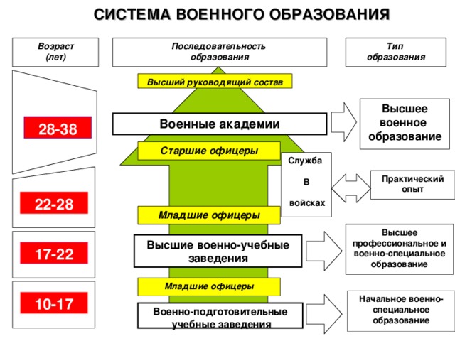 Последовательность заведения машины