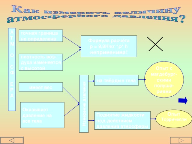 Измерение давления А Т М О С Ф Е Р А точная граница не определена Формула расчёта р = 9,8 Н / кг *ρ* h неприменима! плотность воз- духа изменяется с высотой Опыт с магдебург- скими полуша- риями на твёрдые тела имеет вес Оказывает  давление на все тела Опыт Торричелли Поднятие жидкости под действием давления атмосферы 