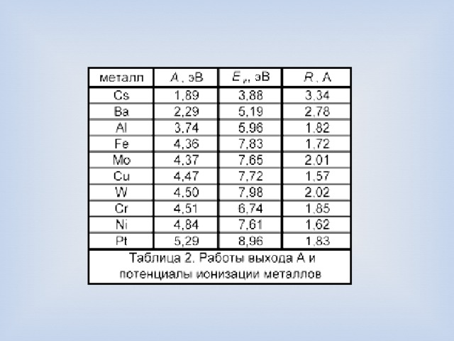 Работа выхода цинка 5.6 10 19. Таблица фотоэффекта металлов. Красная граница фотоэффекта таблица металлов. Границы фотоэффекта таблица.