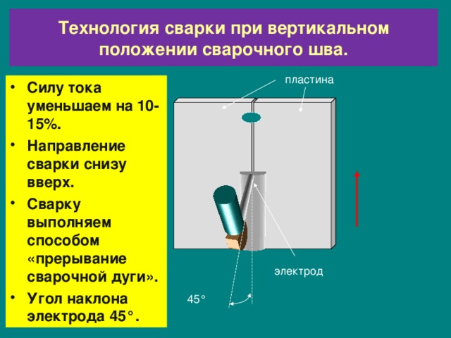 Технология сварки при вертикальном положении сварочного шва. пластина Силу тока уменьшаем на 10-15%. Направление сварки снизу вверх. Сварку выполняем способом «прерывание сварочной дуги». Угол наклона электрода 45 ° .  электрод 45 ° 