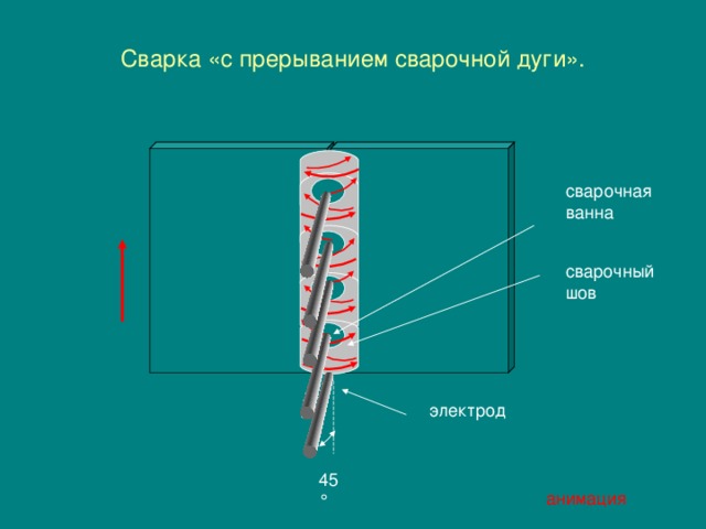 Сварка «с прерыванием сварочной дуги». сварочная ванна сварочный шов электрод 45 ° анимация 