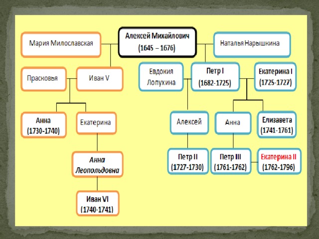 Схема детей алексея михайловича