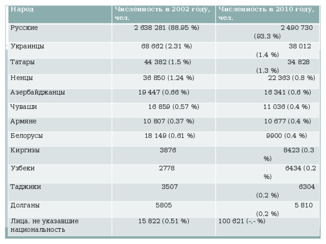 Численность 2010. Национальный состав Красноярского края 2020. Таблица народы Красноярского края. Этнический состав Красноярска. Национальный состав населения Красноярского края 2019.