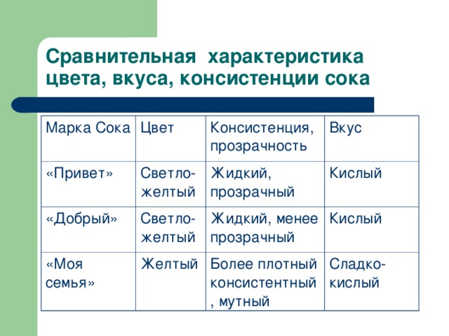 Консистенция по нашему 7 букв. Консистенция сока. Характеристика цвет консистенция банки. Цвет сероватый, характер слизистый, консистенция вязкая.. Вкус цвет консистенция чырв.