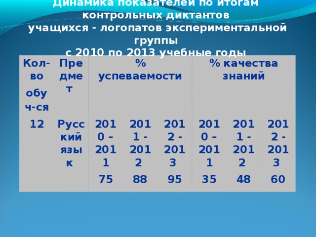 Рукодвигательный фактор (каллиграфия) формирования грамотного письма способствует лучшему восприятию и запоминанию, исключению «описок». Авторы отказываются от неинтересных традиционных минуток чистописания, заменяя их индивидуальным для ребенка выбором письма элементов, составляющих трудность. Предлагаем такую работу: выбери букву, которая у тебя не удалась, пропиши еще раз, выбери слова из словаря, где встречается эта буква, побывала ли твоя буква в «опасном месте» в выбранных тобой словах? 