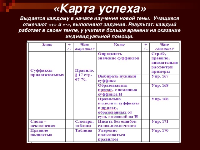 «Карта успеха»  Выдается каждому в начале изучения новой темы. Учащиеся отмечают «+» и «-», выполняют задания. Результат: каждый работает в своем темпе, у учителя больше времени на оказание индивидуальной помощи. 