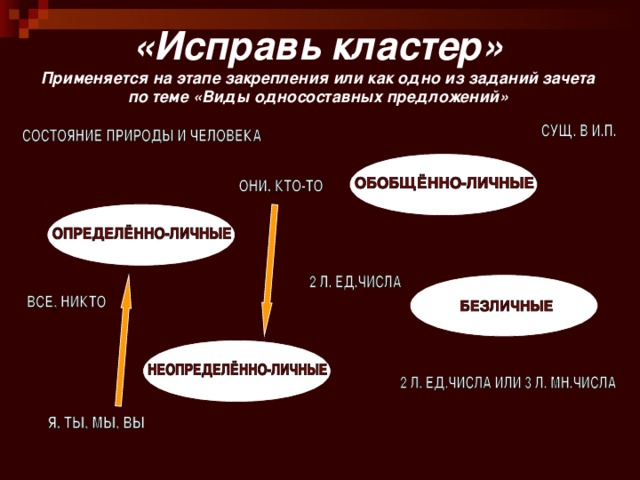 «Исправь кластер»  Применяется на этапе закрепления или как одно из заданий зачета по теме «Виды односоставных предложений» 