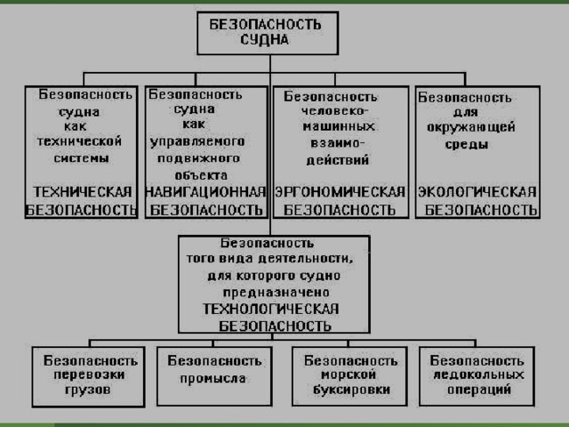 Управление безопасности администрации. Структура системы управления безопасностью на судне. Обеспечение безопасности мореплавания. Безопасность на судне Общие положения. Обеспечение безопасности плавания.