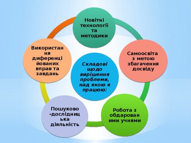 Новітні технології та методики Використання диференційованих вправ та завдань Самоосвіта  з метою збагачення досвіду Складові щодо вирішення проблеми, над якою я працюю: Робота з обдарованими учнями Пошуково -дослідницька діяльність 