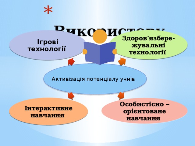  Використовую Здоров’язбере-жувальні технології Ігрові технології  Активізація потенціалу учнів Інтерактивне навчання Особистісно – орієнтоване навчання 